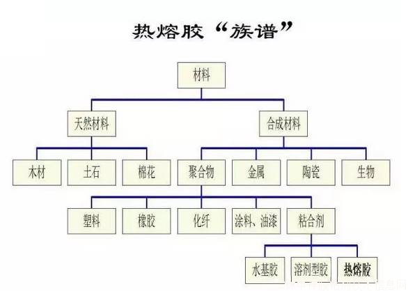 影响热熔胶粘接性能的三大因素（图）