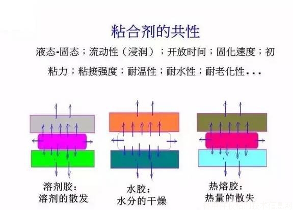 影响热熔胶粘接性能的三大因素（图）