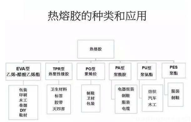 影响热熔胶粘接性能的三大因素（图）