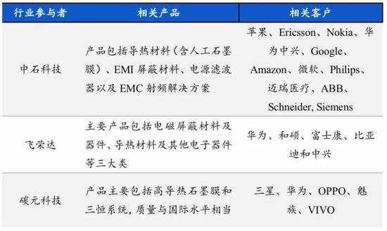 数据来源:各公司官网，国泰君安证券研究