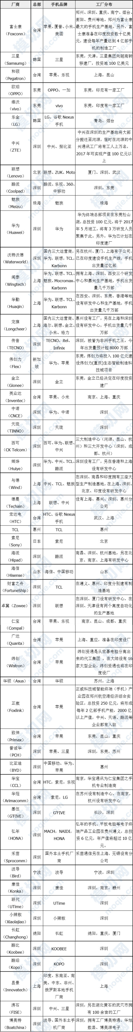 全球手机工厂前55强排行榜：含生产、组装、代工厂。