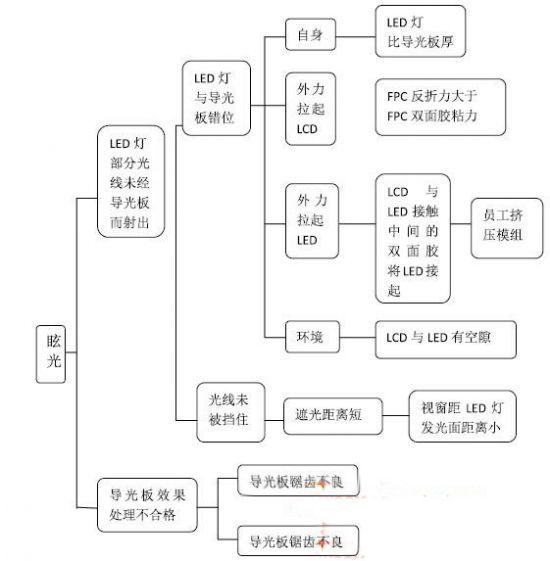液晶显示模组眩光成因分析图