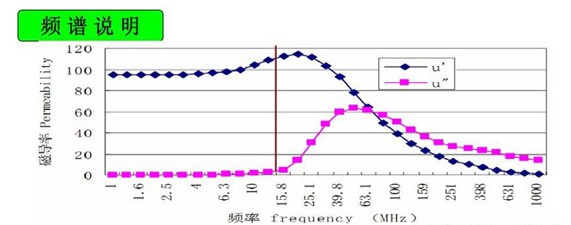 NFC产品频谱说明