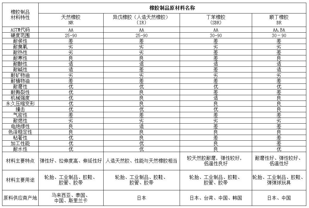 模切常用硅橡胶材料的性能特点及用途1