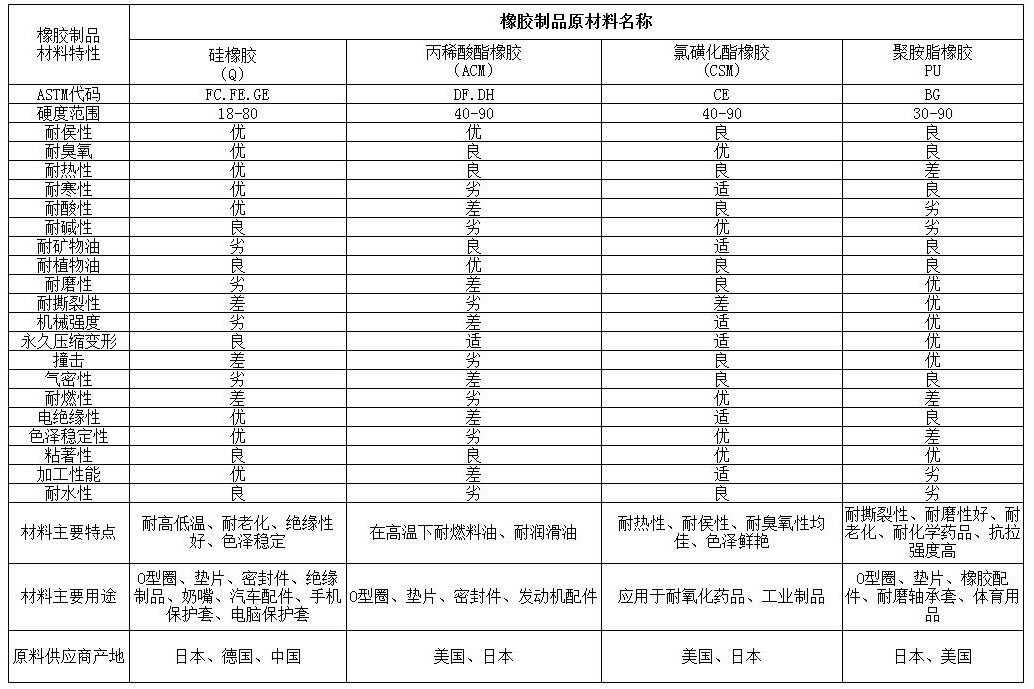 模切常用硅橡胶材料的性能特点及用途3