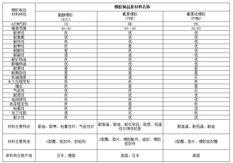 模切常用硅橡胶材料的性能特点及用途4